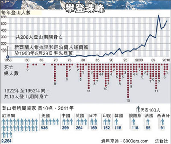 人类登顶60年，满山氧气樽排泄物