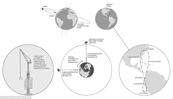 美国纽约云端建筑工作室推超高层大楼Analemma Tower 将从外太空往地球表面兴建