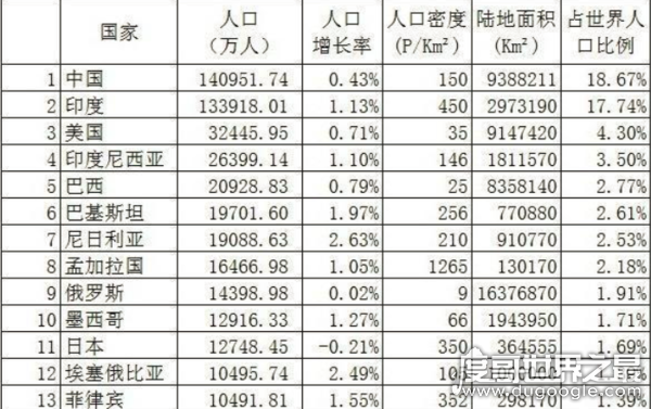 盘点世界上人口破亿的国家（13个），大多是发展中国家