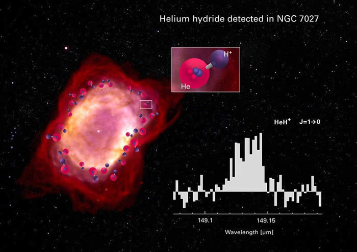 NASA平流层红外天文台在行星状星云NGC 7027探测到宇宙中的第一个分子：氦氢化物