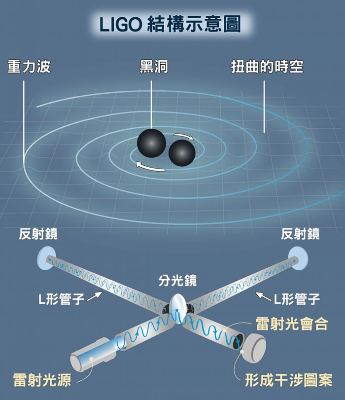 雷射光被分光镜分成两道，分别沿着两根管子前进，经由管末的反射镜反射四百趟之后，两道雷射光会在出发的交角处会合并互相干涉。 如果没有重力波，两道光程一样(两根管长