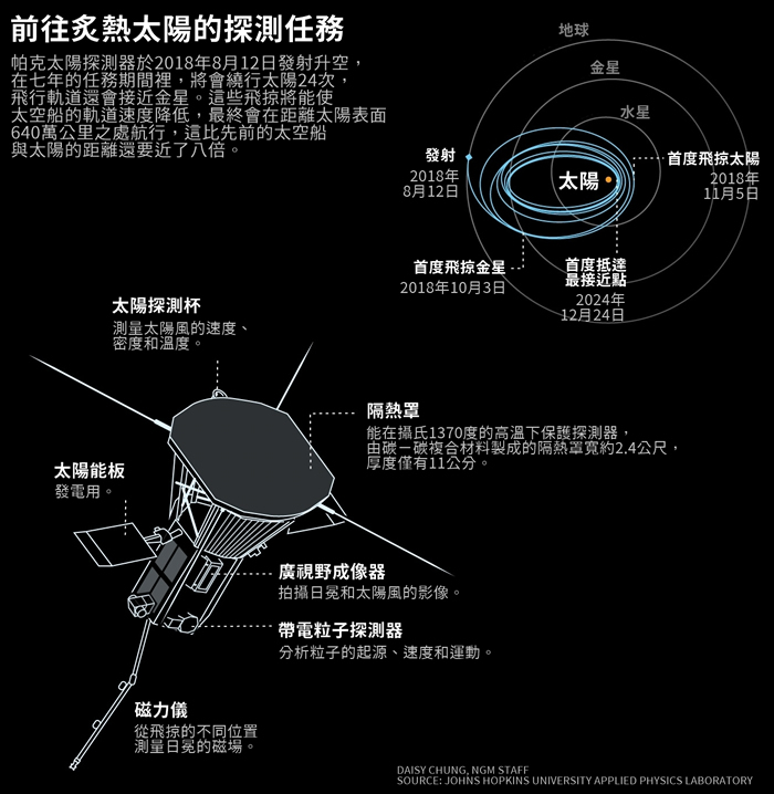 这项史无前例的太空任务目前已三度接近太阳，成为有史以来距离太阳最近的宇宙飞船，并观测日冕的相关数据。