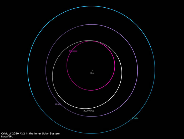 在太阳系内发现首颗完全在金星轨道内运行的小行星“2020 AV2”