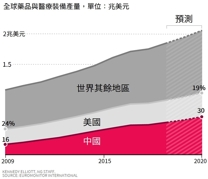 全球药品与医疗装备产量，单位：兆美元。