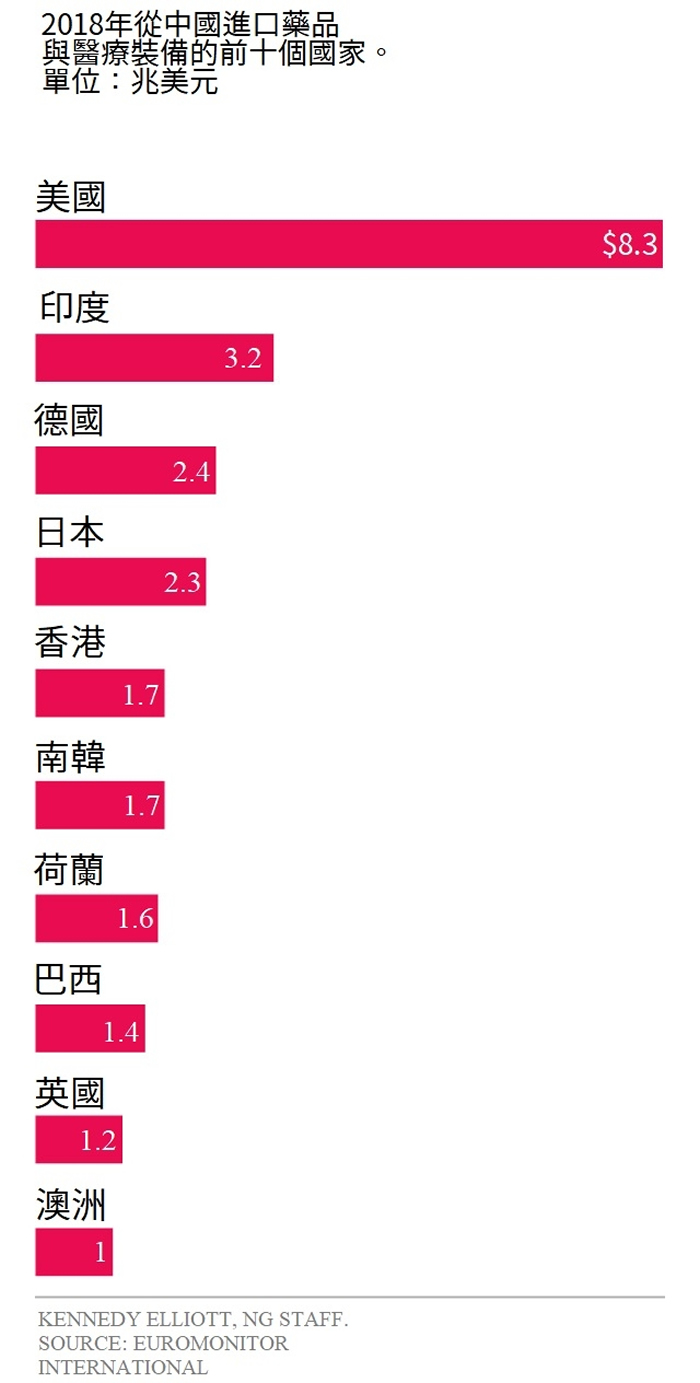 2018年从中国大陆进口药品与医疗装备的前十个国家和地区。单位：兆美元