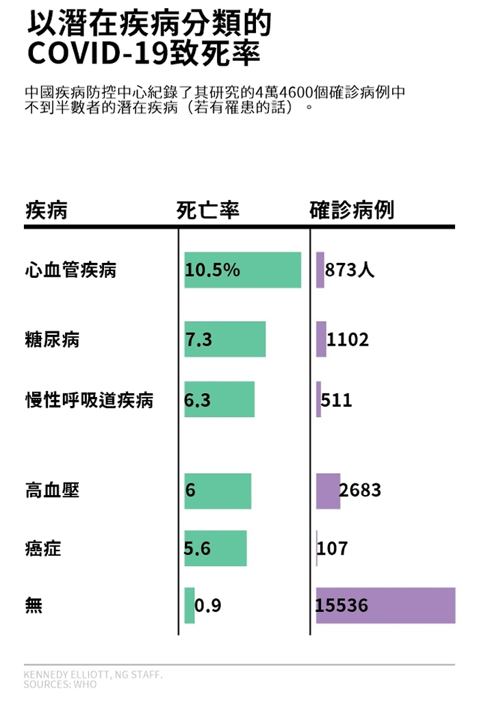 高血压、糖尿病和心血管疾病可能会使COVID-19新型冠状病毒肺炎患者更严重