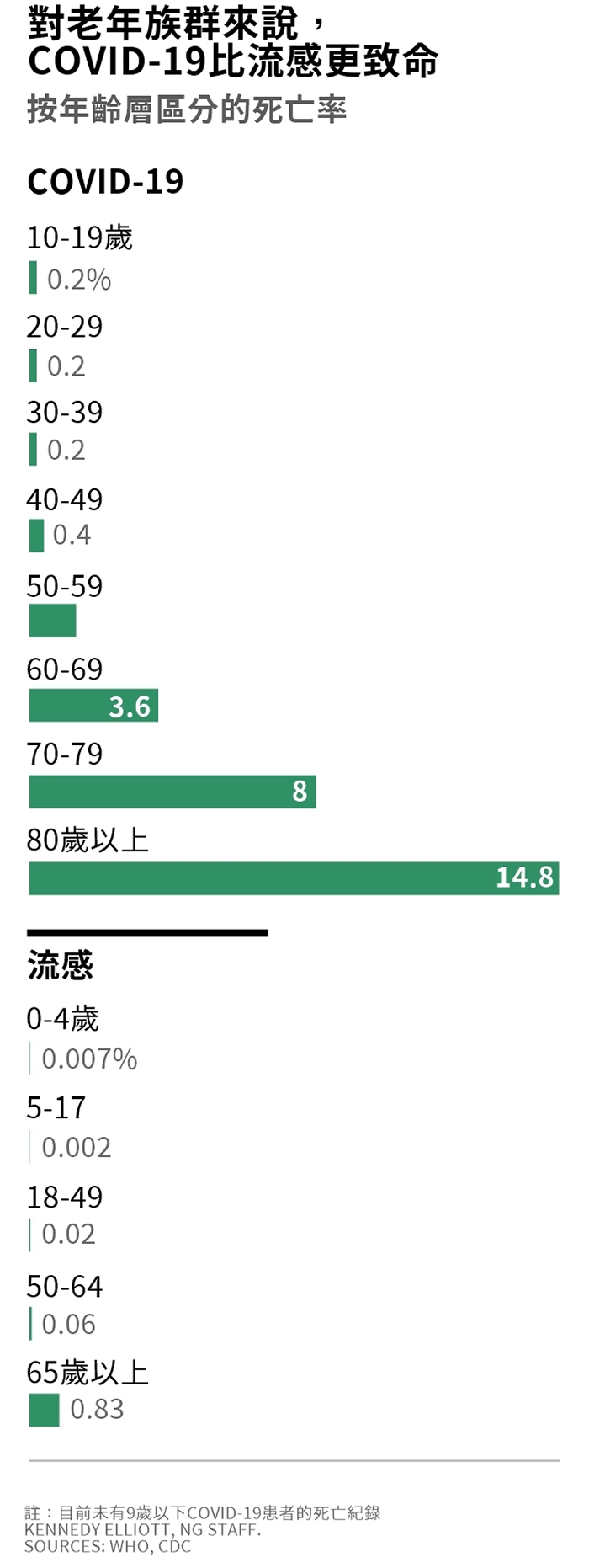 高血压、糖尿病和心血管疾病可能会使COVID-19新型冠状病毒肺炎患者更严重