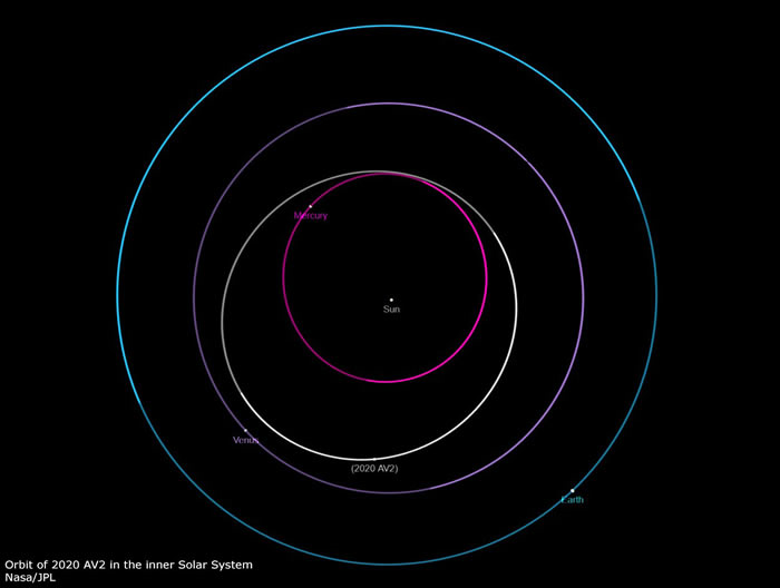 离太阳最近的小行星2020 AV2