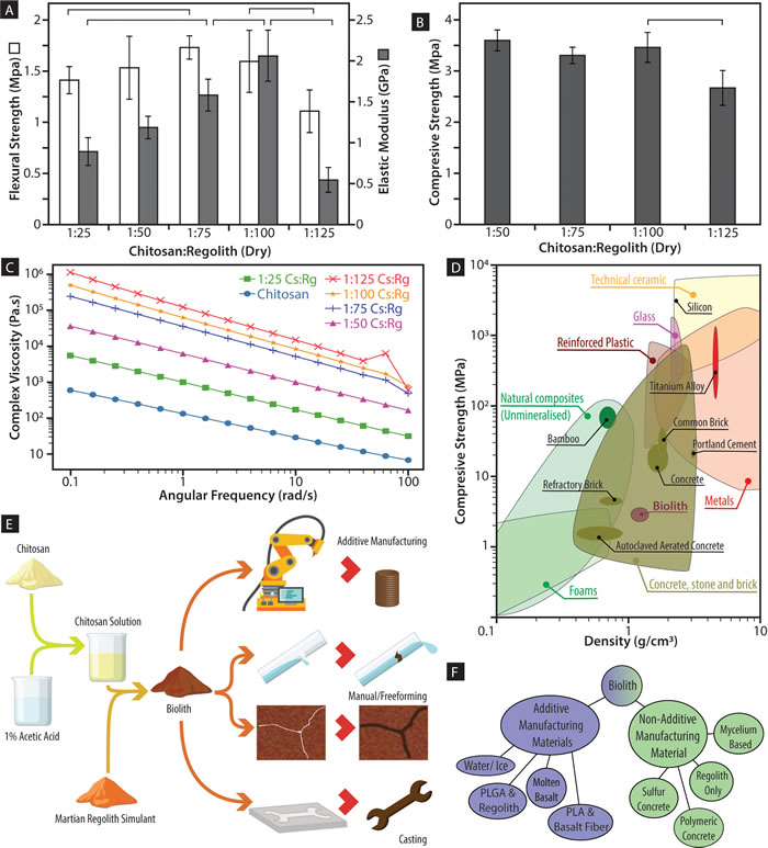 《PLOS One》：新研究中解释首批火星旅行者近如何使用甲壳素建造房屋和其他物品