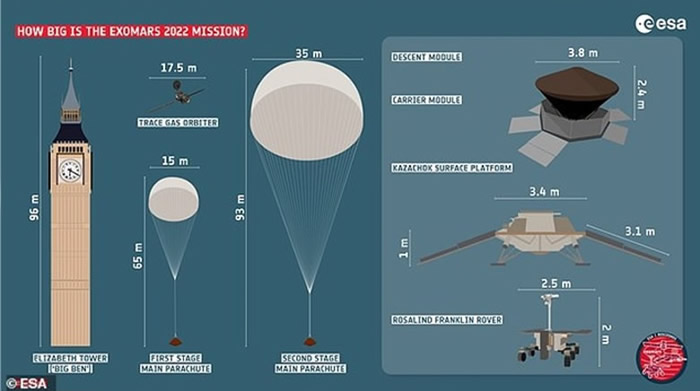 欧洲太空总署的火星探测器“Rosalind Franklin”降落伞测试成功