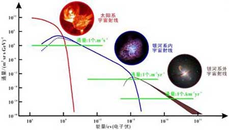 宇宙射线有多危险?一不小心就会造成生物大灭绝