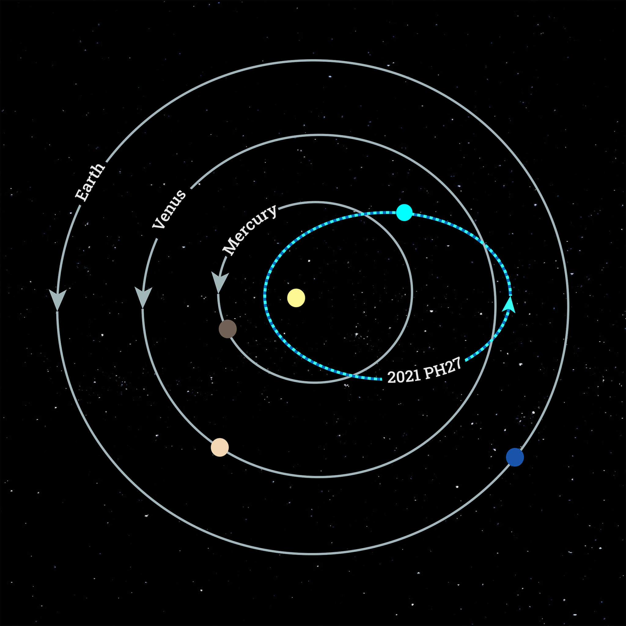 一颗只用113天绕太阳公转的小行星2021 PH27