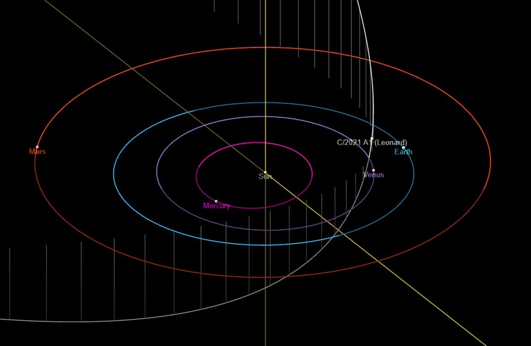 今年第一颗长周期彗星C/2021 A1 Leonard将于本月12日通过地球 黎明时分位于天蝎座