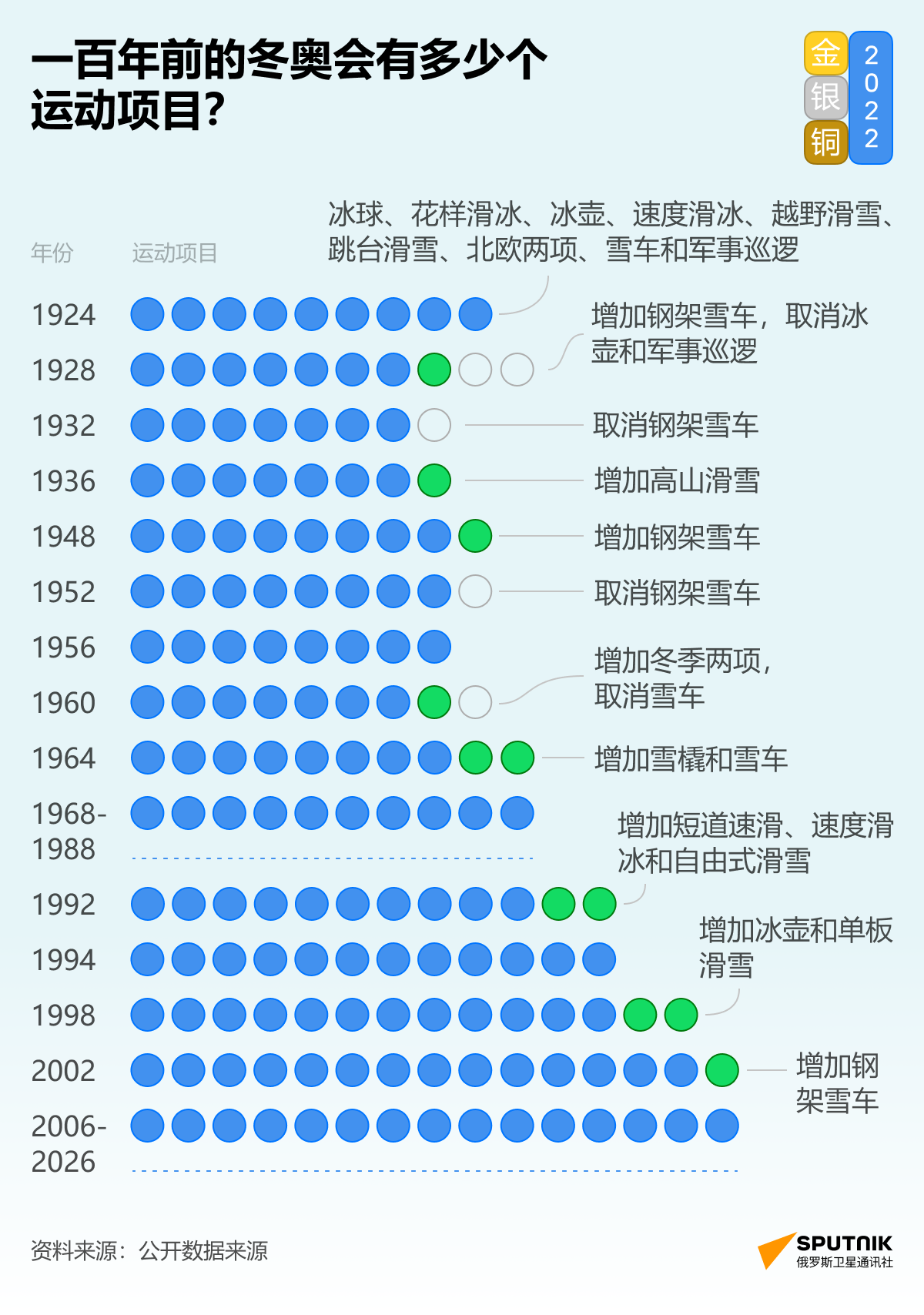 100年前的冬奥会有多少比赛项目？