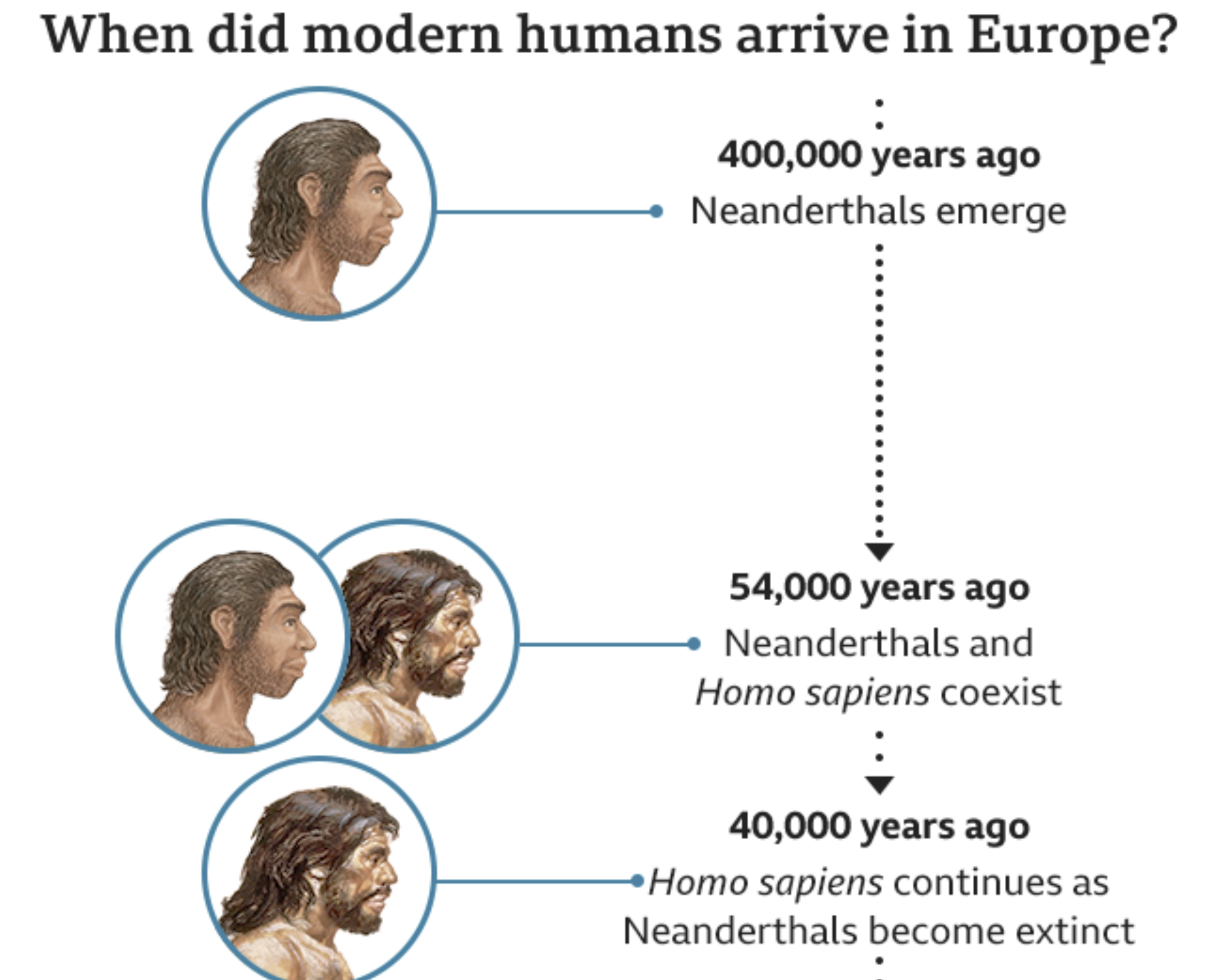 《科学进展》杂志：现代智人曾经长期在西欧和尼安德特人共存 54000年前就在那里