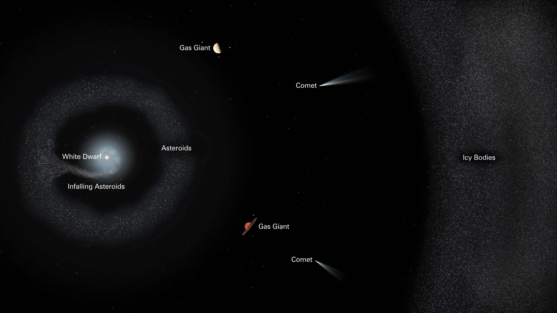 白矮星G238-44正在消耗和摧毁一个行星系统