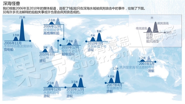 深海的真正怪兽是它：滔天巨浪